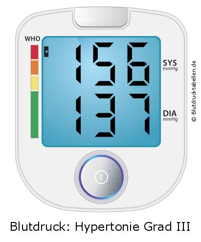 Blutdruck 156 zu 137 auf dem Blutdruckmessgerät