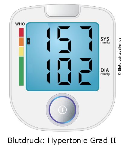 Blutdruck 157 zu 102 auf dem Blutdruckmessgerät