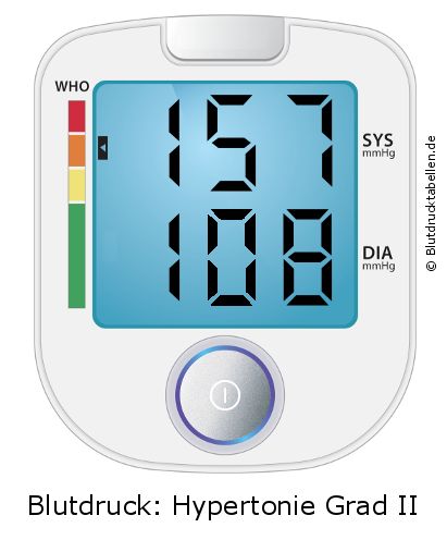 Blutdruck 157 zu 108 auf dem Blutdruckmessgerät