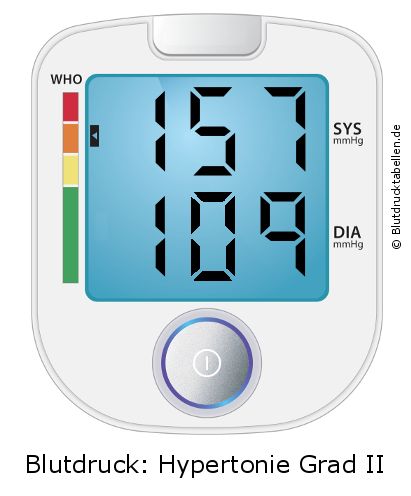 Blutdruck 157 zu 109 auf dem Blutdruckmessgerät