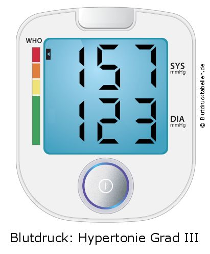 Blutdruck 157 zu 123 auf dem Blutdruckmessgerät
