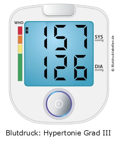 Blutdruck 157 zu 126 auf dem Blutdruckmessgerät
