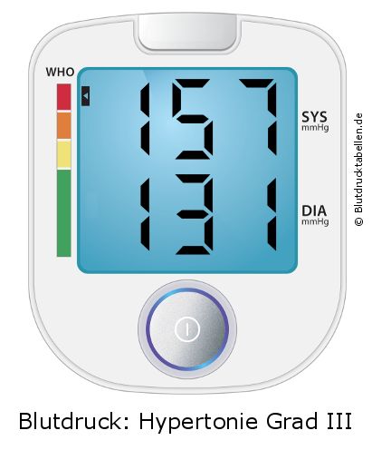 Blutdruck 157 zu 131 auf dem Blutdruckmessgerät