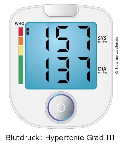 Blutdruck 157 zu 137 auf dem Blutdruckmessgerät