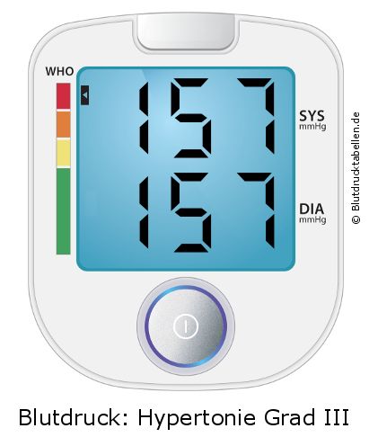 Blutdruck 157 zu 157 auf dem Blutdruckmessgerät