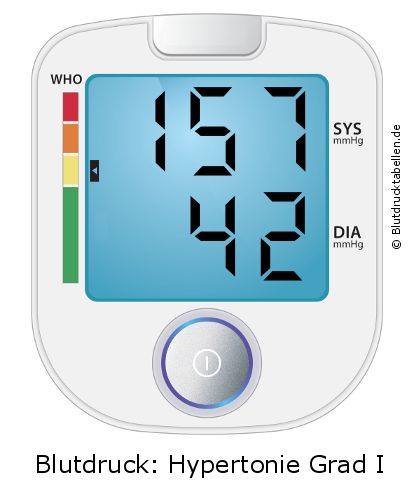 Blutdruck 157 zu 42 auf dem Blutdruckmessgerät