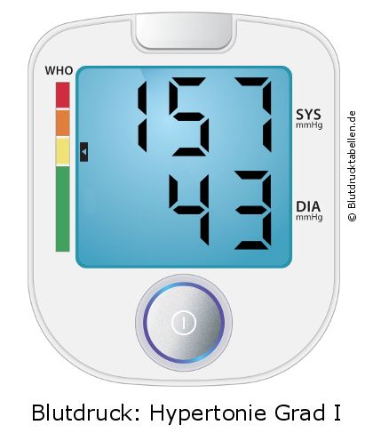 Blutdruck 157 zu 43 auf dem Blutdruckmessgerät