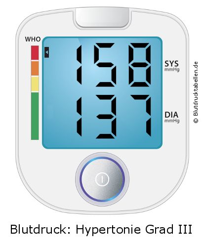Blutdruck 158 zu 137 auf dem Blutdruckmessgerät