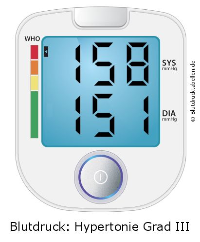 Blutdruck 158 zu 151 auf dem Blutdruckmessgerät