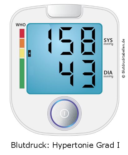 Blutdruck 158 zu 43 auf dem Blutdruckmessgerät