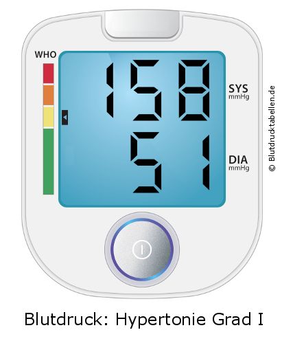 Blutdruck 158 zu 51 auf dem Blutdruckmessgerät