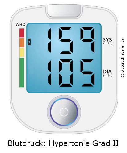 Blutdruck 159 zu 105 auf dem Blutdruckmessgerät