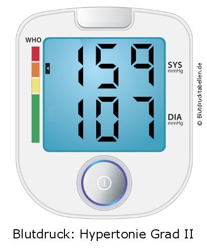 Blutdruck 159 zu 107 auf dem Blutdruckmessgerät