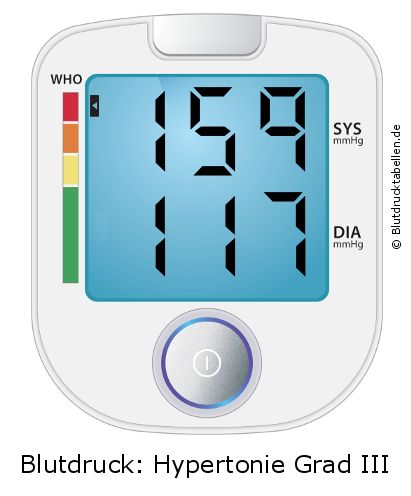 Blutdruck 159 zu 117 auf dem Blutdruckmessgerät