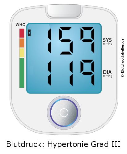 Blutdruck 159 zu 119 auf dem Blutdruckmessgerät
