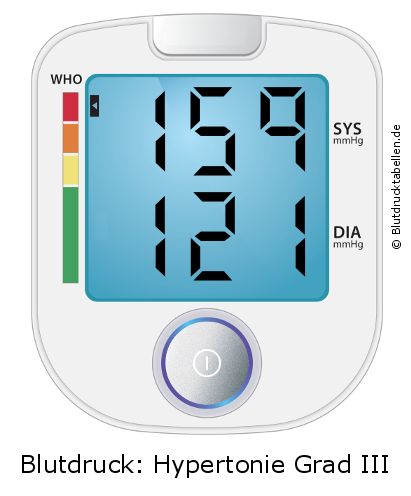 Blutdruck 159 zu 121 auf dem Blutdruckmessgerät