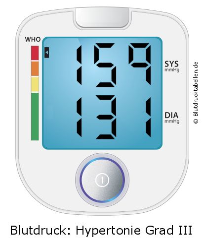 Blutdruck 159 zu 131 auf dem Blutdruckmessgerät