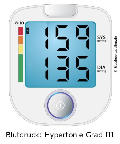 Blutdruck 159 zu 135 auf dem Blutdruckmessgerät