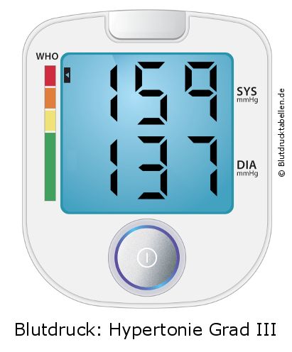 Blutdruck 159 zu 137 auf dem Blutdruckmessgerät