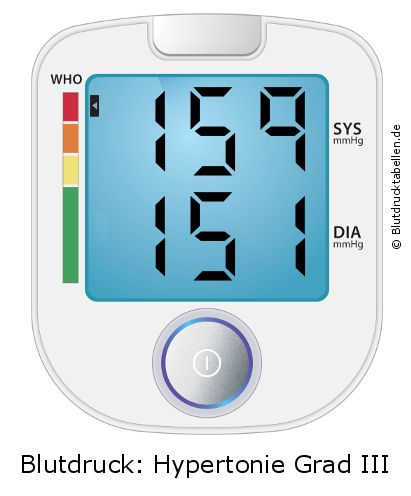 Blutdruck 159 zu 151 auf dem Blutdruckmessgerät