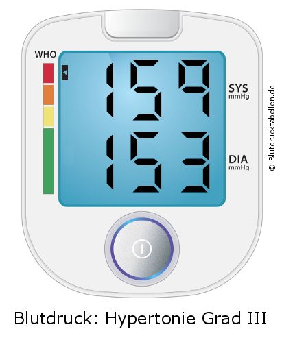 Blutdruck 159 zu 153 auf dem Blutdruckmessgerät