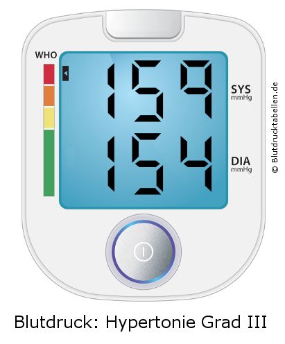 Blutdruck 159 zu 154 auf dem Blutdruckmessgerät