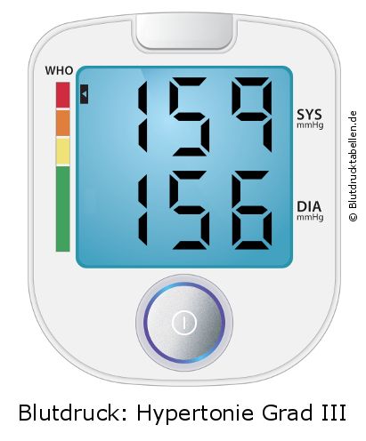 Blutdruck 159 zu 156 auf dem Blutdruckmessgerät