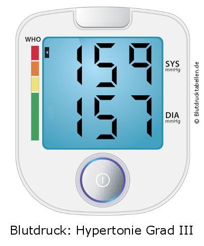 Blutdruck 159 zu 157 auf dem Blutdruckmessgerät