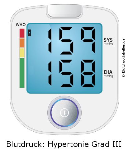 Blutdruck 159 zu 158 auf dem Blutdruckmessgerät
