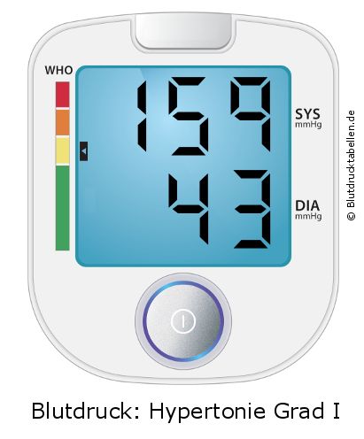 Blutdruck 159 zu 43 auf dem Blutdruckmessgerät
