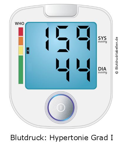 Blutdruck 159 zu 44 auf dem Blutdruckmessgerät