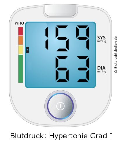 Blutdruck 159 zu 63 auf dem Blutdruckmessgerät