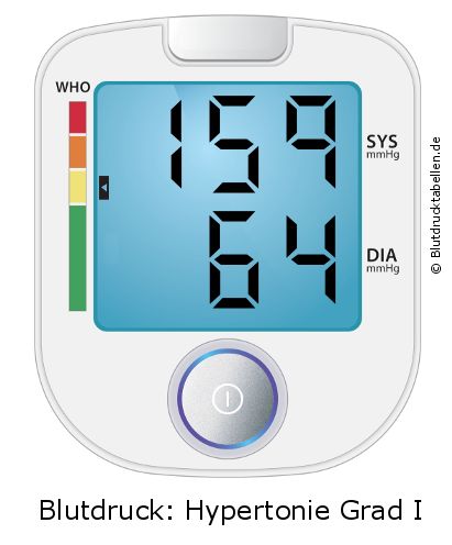 Blutdruck 159 zu 64 auf dem Blutdruckmessgerät