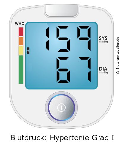 Blutdruck 159 zu 67 auf dem Blutdruckmessgerät