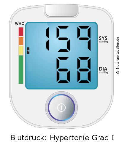 Blutdruck 159 zu 68 auf dem Blutdruckmessgerät