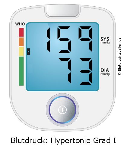 Blutdruck 159 zu 73 auf dem Blutdruckmessgerät