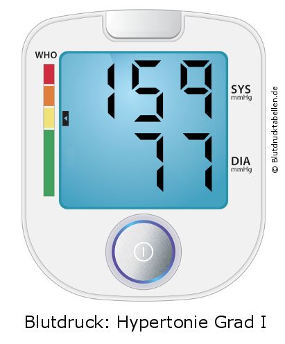 Blutdruck 159 zu 77 auf dem Blutdruckmessgerät