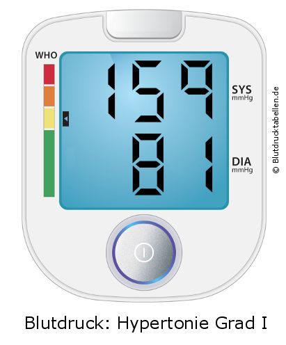 Blutdruck 159 zu 81 auf dem Blutdruckmessgerät