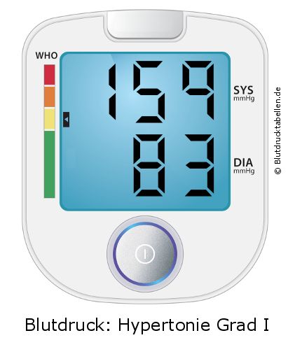 Blutdruck 159 zu 83 auf dem Blutdruckmessgerät
