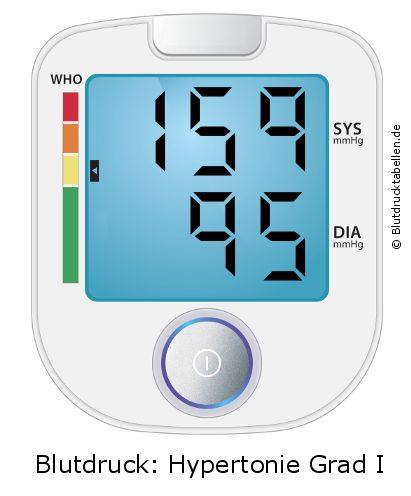 Blutdruck 159 zu 95 auf dem Blutdruckmessgerät