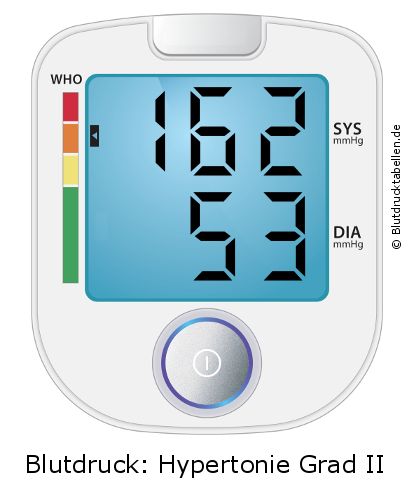 Blutdruck 162 zu 53 auf dem Blutdruckmessgerät