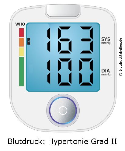 Blutdruck 163 zu 100 auf dem Blutdruckmessgerät