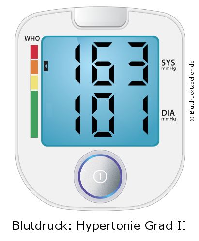 Blutdruck 163 zu 101 auf dem Blutdruckmessgerät