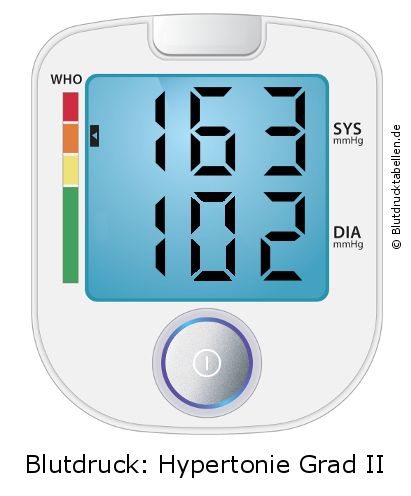 Blutdruck 163 zu 102 auf dem Blutdruckmessgerät