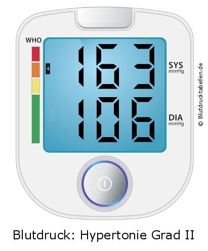 Blutdruck 163 zu 106 auf dem Blutdruckmessgerät