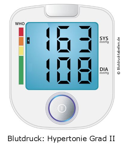 Blutdruck 163 zu 108 auf dem Blutdruckmessgerät