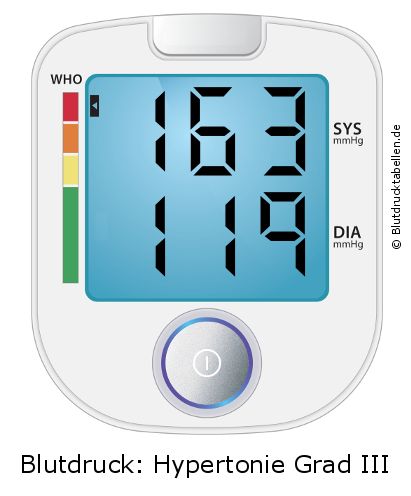 Blutdruck 163 zu 119 auf dem Blutdruckmessgerät