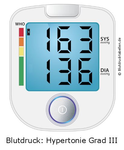 Blutdruck 163 zu 136 auf dem Blutdruckmessgerät