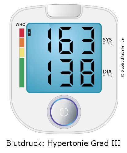 Blutdruck 163 zu 138 auf dem Blutdruckmessgerät