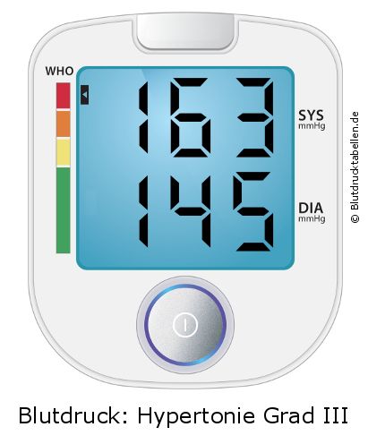 Blutdruck 163 zu 145 auf dem Blutdruckmessgerät
